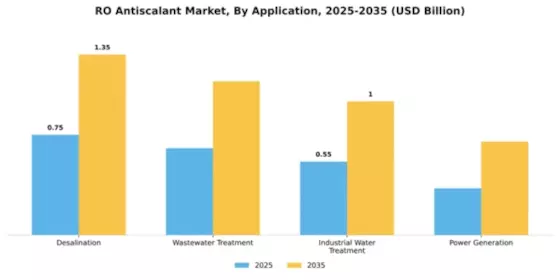 RO Antiscalant Market Segment Image 0