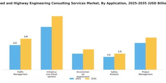 Road and Highway Engineering Consulting Services Market Segment Image 0