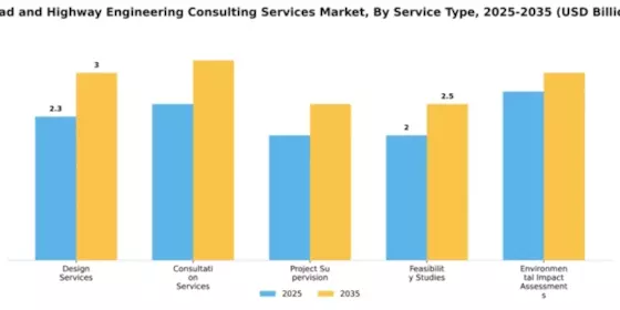 Road and Highway Engineering Consulting Services Market Segment Image 3