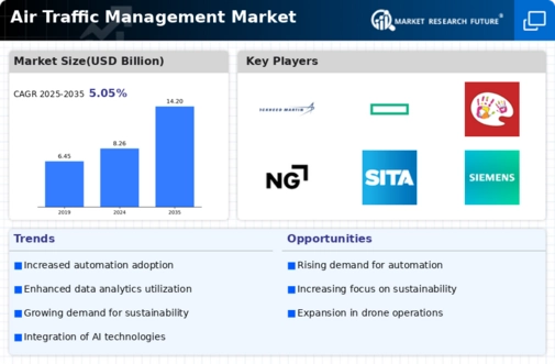 Air Traffic Management Market Infographic