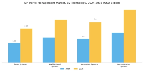 Air Traffic Management Market Segment Image 1