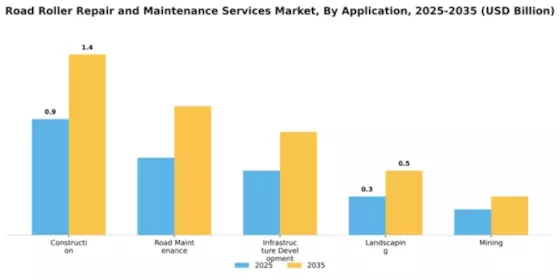 Road Roller Repair and Maintenance Services Market Segment Image 0