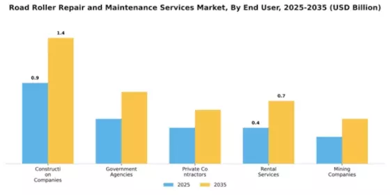 Road Roller Repair and Maintenance Services Market Segment Image 1