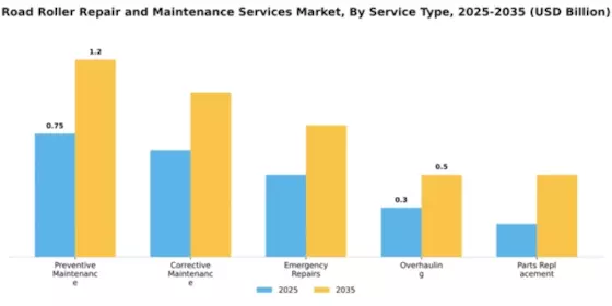 Road Roller Repair and Maintenance Services Market Segment Image 3
