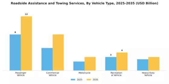 Roadside Assistance and Towing Services Market Segment Image 2