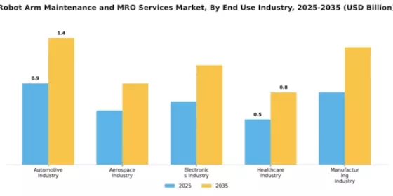 Robot Arm Maintenance and MRO Services Market Segment Image 1