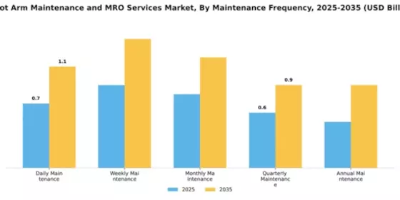 Robot Arm Maintenance and MRO Services Market Segment Image 2