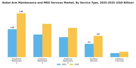 Robot Arm Maintenance and MRO Services Market Segment Image 4