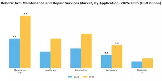 Robotic Arm Maintenance and Repair Services Market Segment Image 0