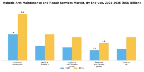 Robotic Arm Maintenance and Repair Services Market Segment Image 2
