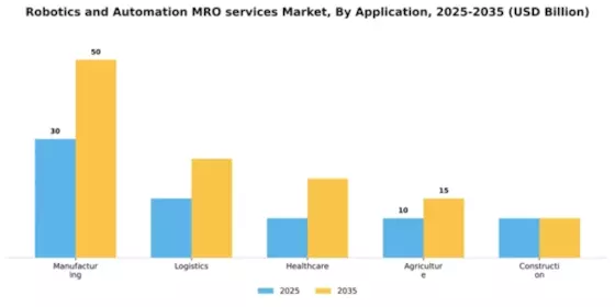 Robotics and Automation MRO services Market Segment Image 0
