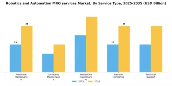 Robotics and Automation MRO services Market Segment Image 3