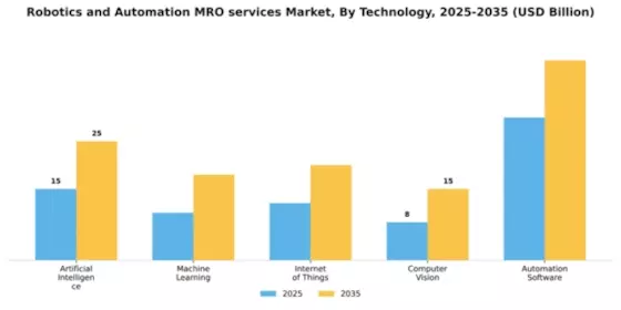 Robotics and Automation MRO services Market Segment Image 4