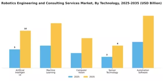 Robotics Engineering and Consulting Services Market Segment Image 4