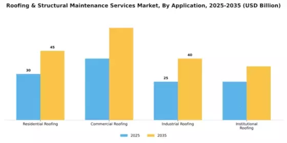 Roofing & Structural Maintenance Services Market Segment Image 0