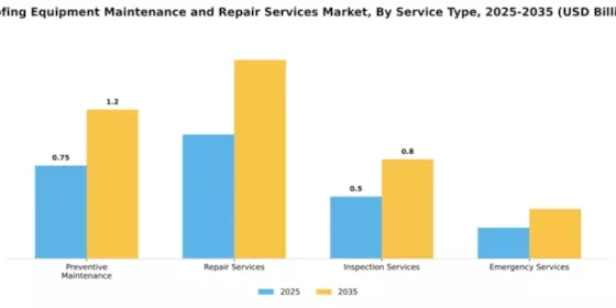 Roofing Equipment Maintenance and Repair Services Market Segment Image 3