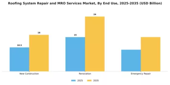 Roofing System Repair and MRO Services Market Segment Image 1