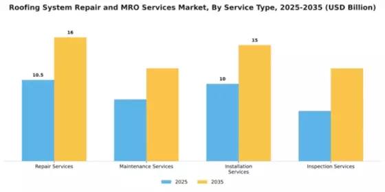 Roofing System Repair and MRO Services Market Segment Image 3