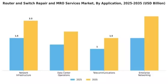 Router and Switch Repair and MRO Services Market Segment Image 0