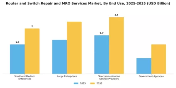 Router and Switch Repair and MRO Services Market Segment Image 1