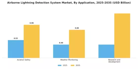 Airborne Lightning Detection System Market Segment Image 0