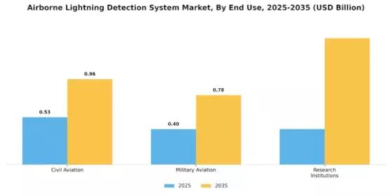 Airborne Lightning Detection System Market Segment Image 2