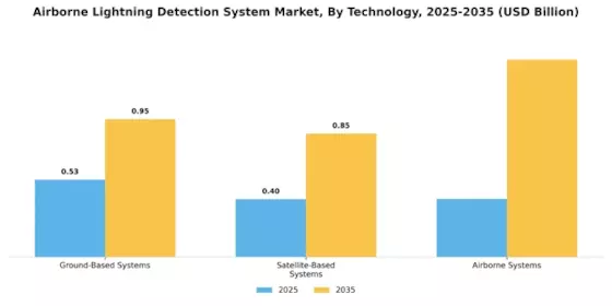 Airborne Lightning Detection System Market Segment Image 3