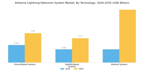 Airborne Lightning Detection System Market Segment Image 0