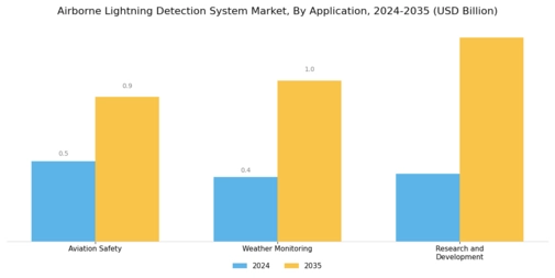 Airborne Lightning Detection System Market Segment Image 1