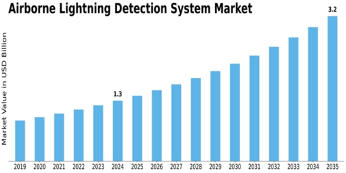 Airborne Lightning Detection System Market Size