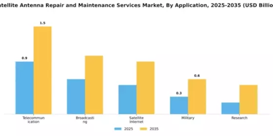Satellite Antenna Repair and Maintenance Services Market Segment Image 0