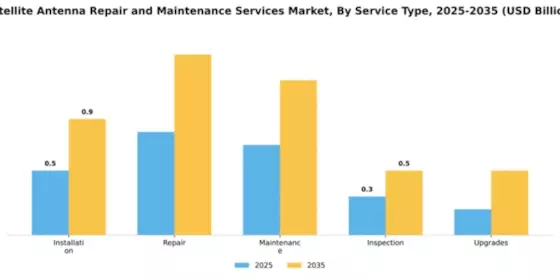 Satellite Antenna Repair and Maintenance Services Market Segment Image 3
