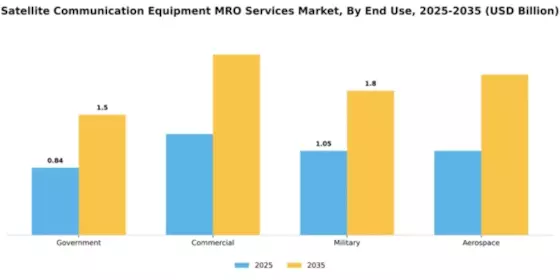 Satellite Communication Equipment MRO Services Market Segment Image 1