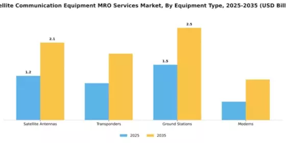 Satellite Communication Equipment MRO Services Market Segment Image 2