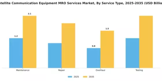 Satellite Communication Equipment MRO Services Market Segment Image 3