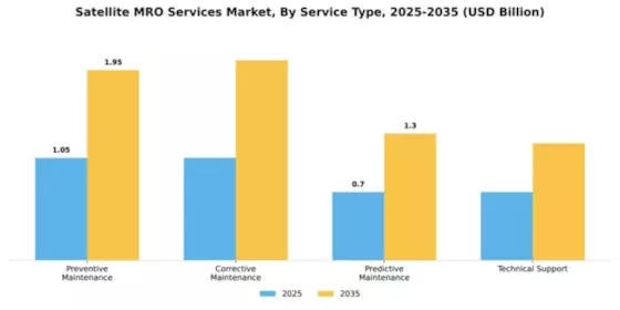 Satellite MRO Services Market Segment Image 2