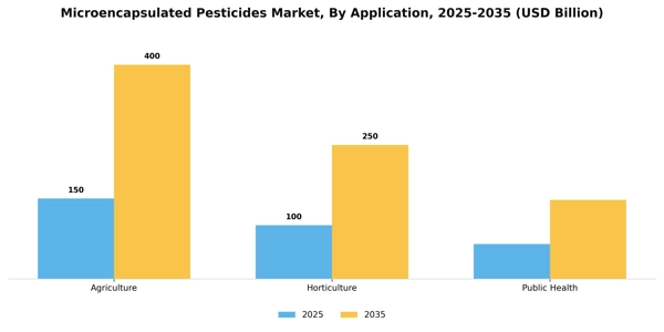 Microencapsulated Pesticides Market Segment Image 0
