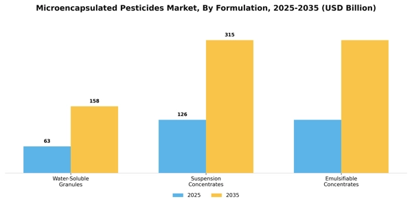 Microencapsulated Pesticides Market Segment Image 1
