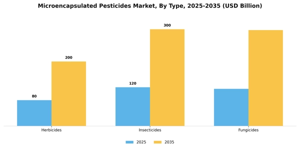 Microencapsulated Pesticides Market Segment Image 3