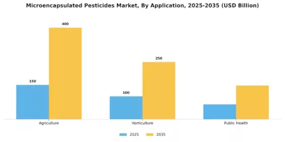 Microencapsulated Pesticides Market Segment Image 0