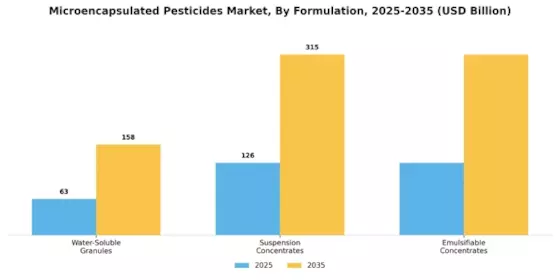 Microencapsulated Pesticides Market Segment Image 2