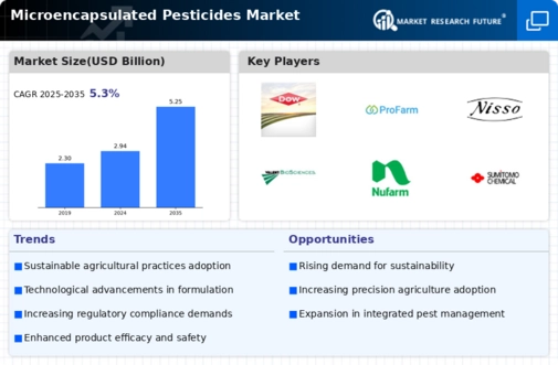 Microencapsulated Pesticides Market Infographic