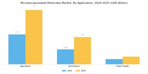 Microencapsulated Pesticides Market Segment Image 0