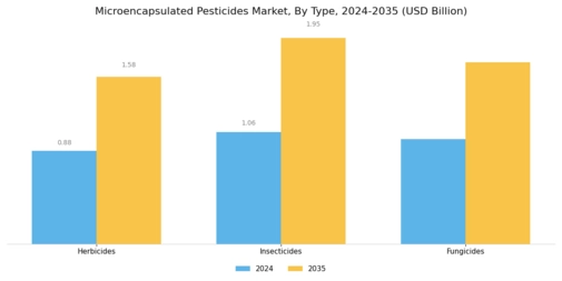Microencapsulated Pesticides Market Segment Image 1