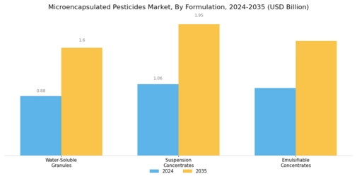Microencapsulated Pesticides Market Segment Image 2
