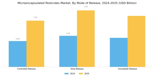 Microencapsulated Pesticides Market Segment Image 3