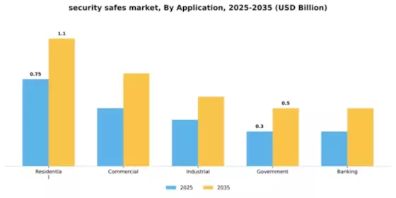 Security Safes Market Segment Image 0