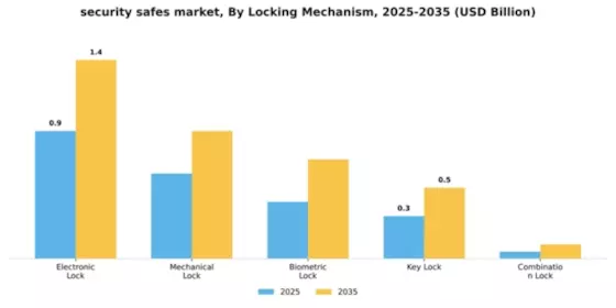 Security Safes Market Segment Image 1