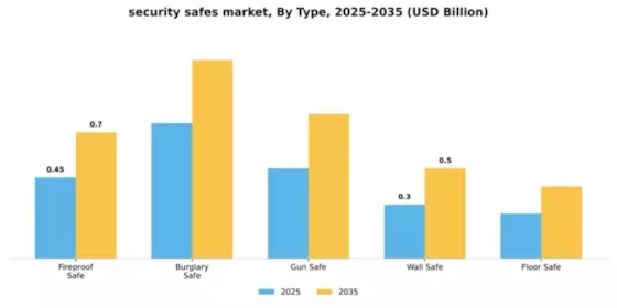 Security Safes Market Segment Image 4