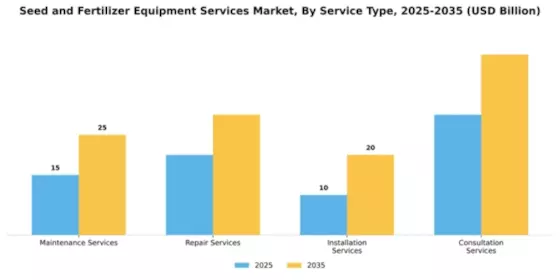 Seed and Fertilizer Equipment Services Market Segment Image 3